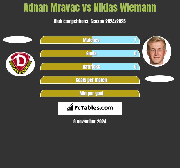 Adnan Mravac vs Niklas Wiemann h2h player stats