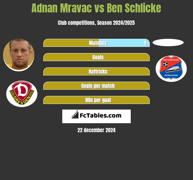 Adnan Mravac vs Ben Schlicke h2h player stats