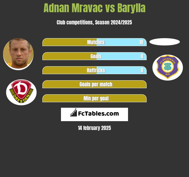 Adnan Mravac vs Barylla h2h player stats