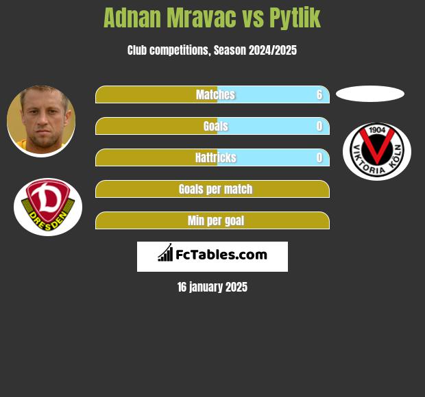 Adnan Mravac vs Pytlik h2h player stats