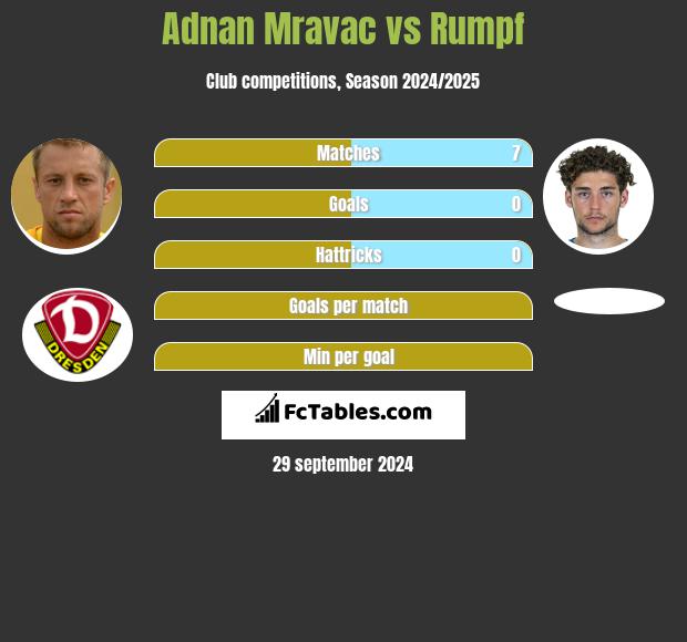 Adnan Mravac vs Rumpf h2h player stats