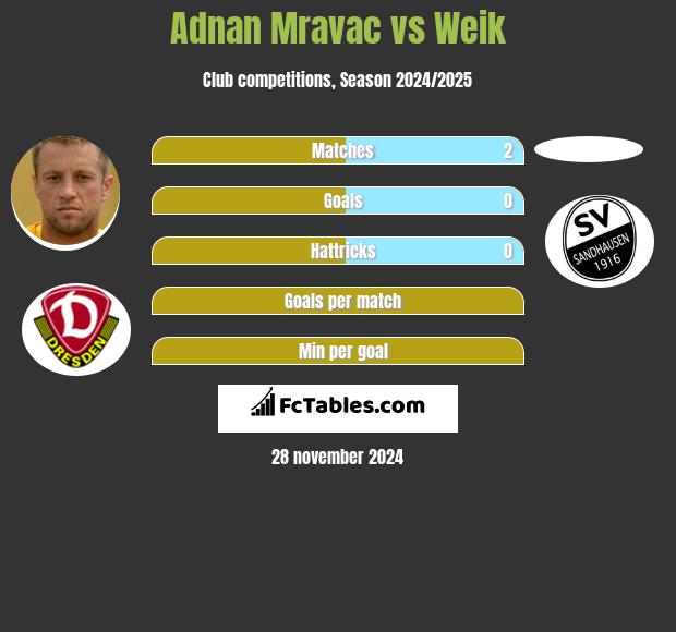 Adnan Mravac vs Weik h2h player stats