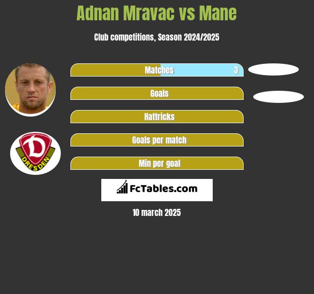 Adnan Mravac vs Mane h2h player stats