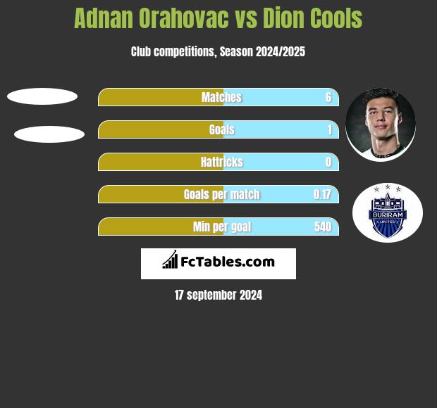 Adnan Orahovac vs Dion Cools h2h player stats