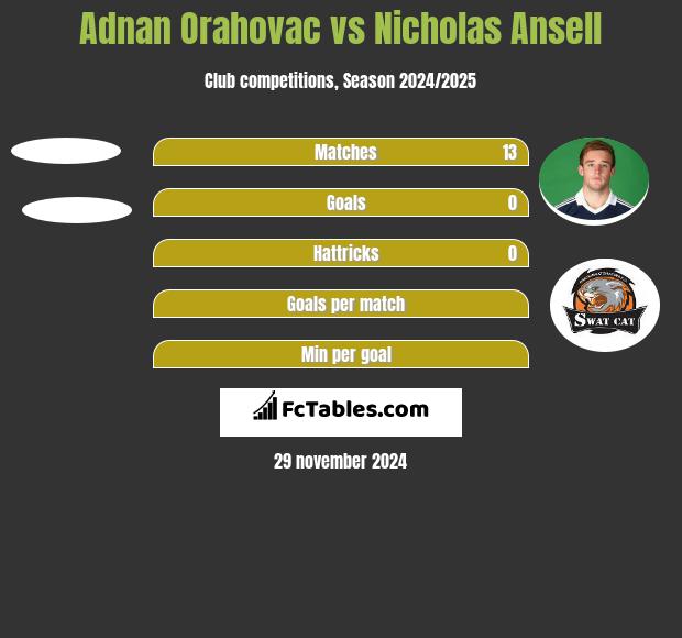 Adnan Orahovac vs Nicholas Ansell h2h player stats