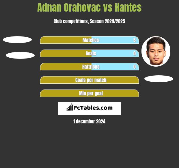 Adnan Orahovac vs Hantes h2h player stats