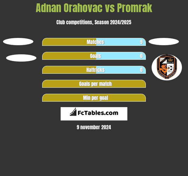 Adnan Orahovac vs Promrak h2h player stats