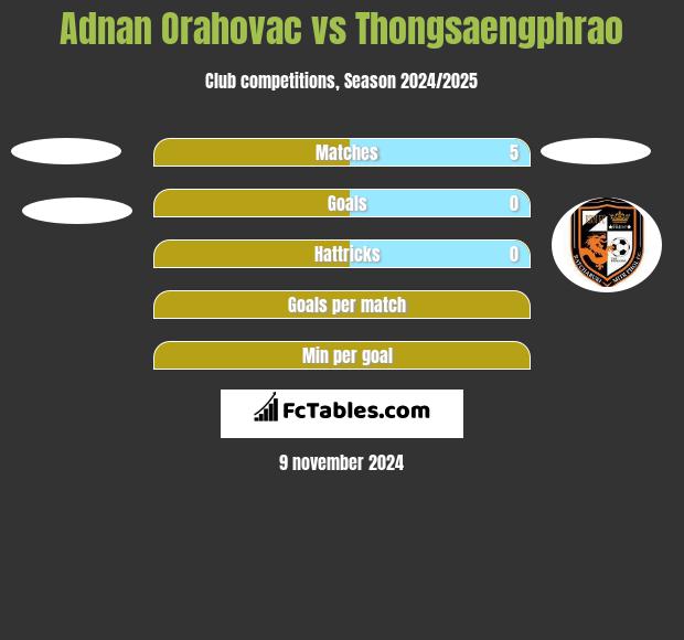 Adnan Orahovac vs Thongsaengphrao h2h player stats