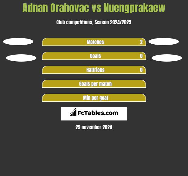 Adnan Orahovac vs Nuengprakaew h2h player stats