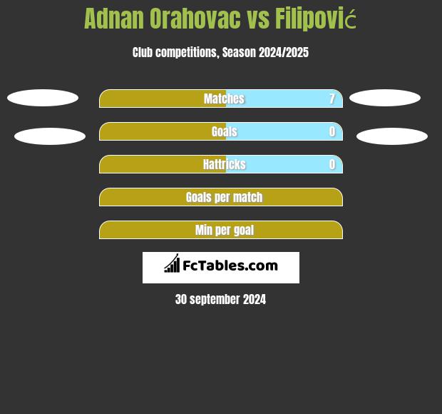 Adnan Orahovac vs Filipović h2h player stats