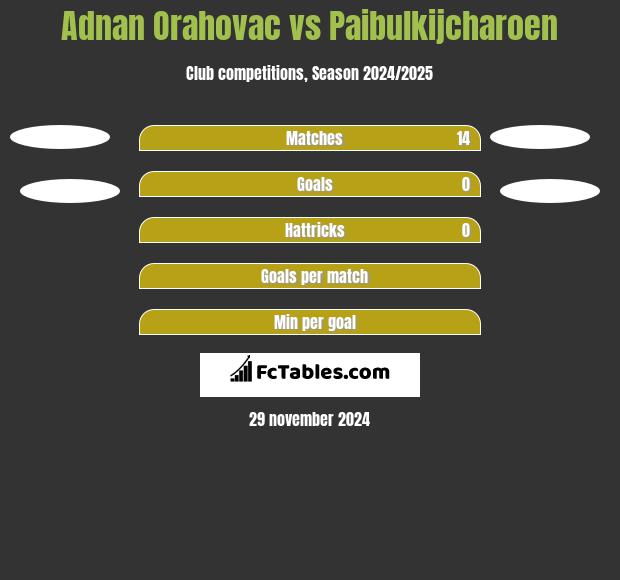 Adnan Orahovac vs Paibulkijcharoen h2h player stats