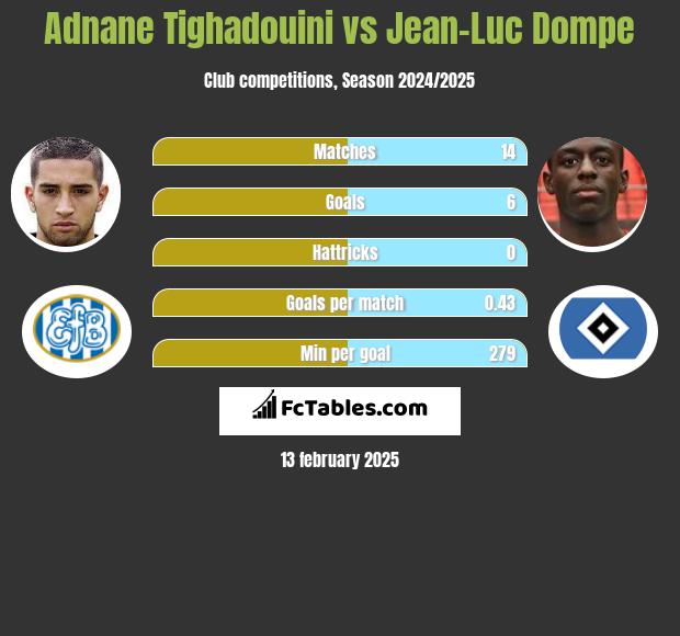 Adnane Tighadouini vs Jean-Luc Dompe h2h player stats