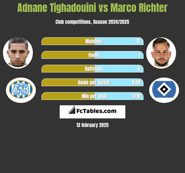 Adnane Tighadouini vs Marco Richter h2h player stats