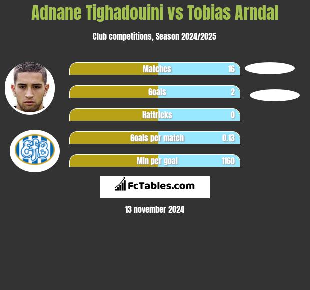 Adnane Tighadouini vs Tobias Arndal h2h player stats