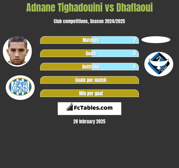 Adnane Tighadouini vs Dhaflaoui h2h player stats