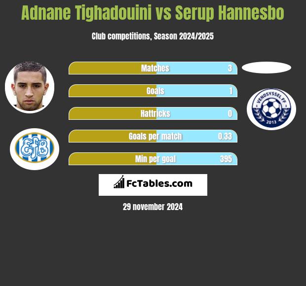 Adnane Tighadouini vs Serup Hannesbo h2h player stats