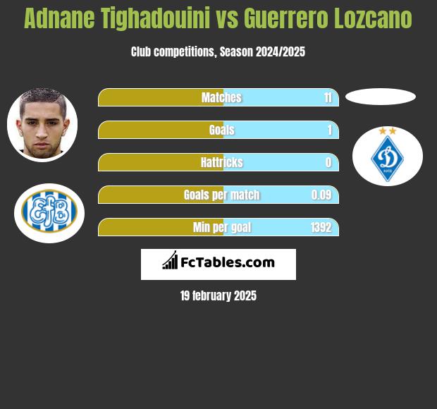 Adnane Tighadouini vs Guerrero Lozcano h2h player stats