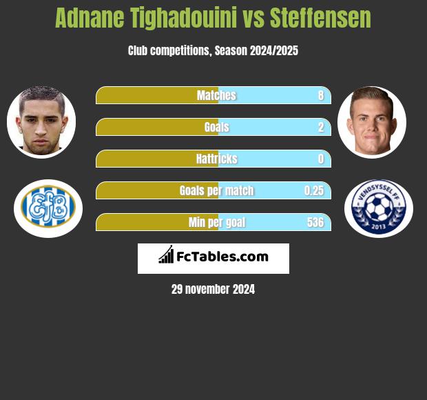 Adnane Tighadouini vs Steffensen h2h player stats