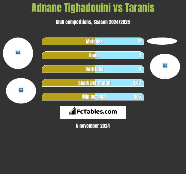 Adnane Tighadouini vs Taranis h2h player stats