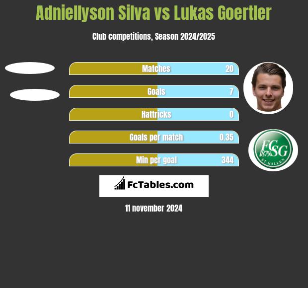 Adniellyson Silva vs Lukas Goertler h2h player stats