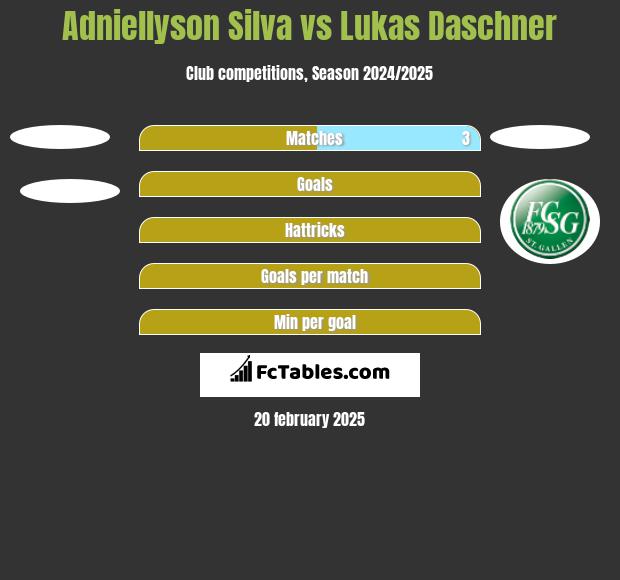 Adniellyson Silva vs Lukas Daschner h2h player stats