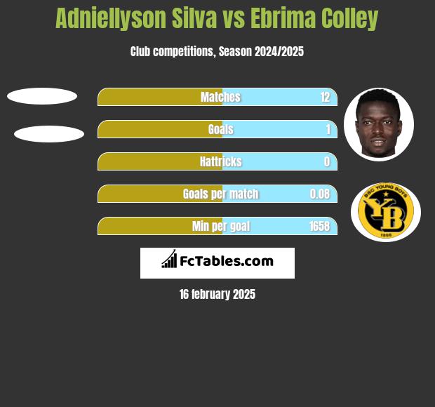 Adniellyson Silva vs Ebrima Colley h2h player stats