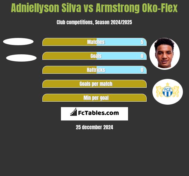 Adniellyson Silva vs Armstrong Oko-Flex h2h player stats