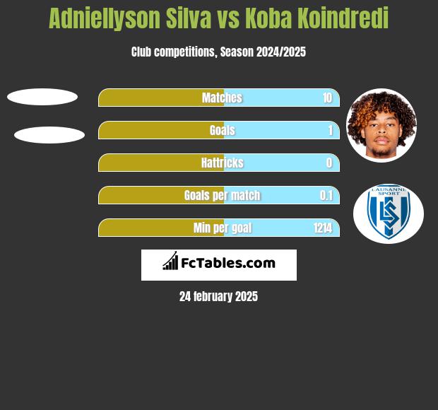 Adniellyson Silva vs Koba Koindredi h2h player stats