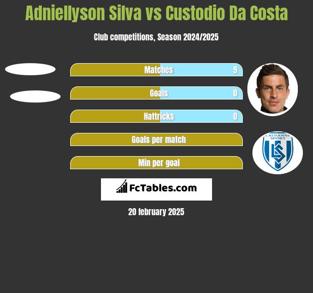 Adniellyson Silva vs Custodio Da Costa h2h player stats