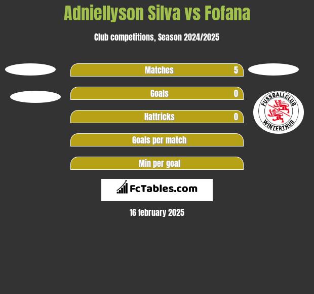 Adniellyson Silva vs Fofana h2h player stats