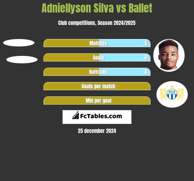 Adniellyson Silva vs Ballet h2h player stats