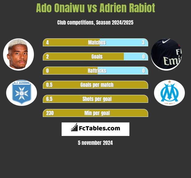 Ado Onaiwu vs Adrien Rabiot h2h player stats