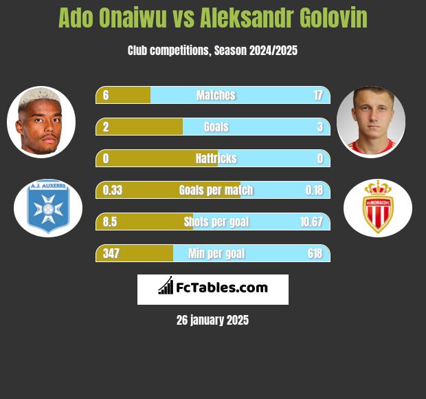 Ado Onaiwu vs Aleksandr Gołowin h2h player stats