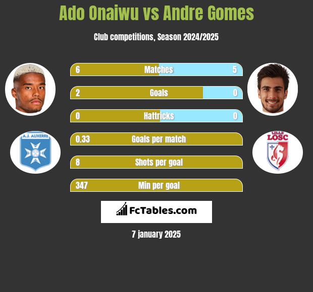 Ado Onaiwu vs Andre Gomes h2h player stats