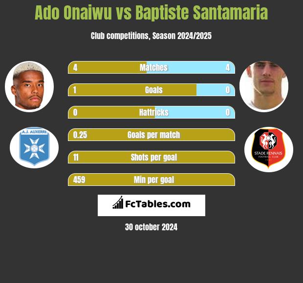 Ado Onaiwu vs Baptiste Santamaria h2h player stats