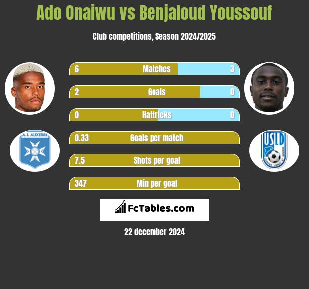 Ado Onaiwu vs Benjaloud Youssouf h2h player stats