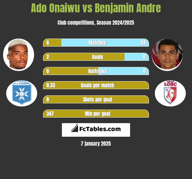 Ado Onaiwu vs Benjamin Andre h2h player stats