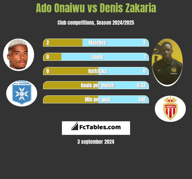 Ado Onaiwu vs Denis Zakaria h2h player stats