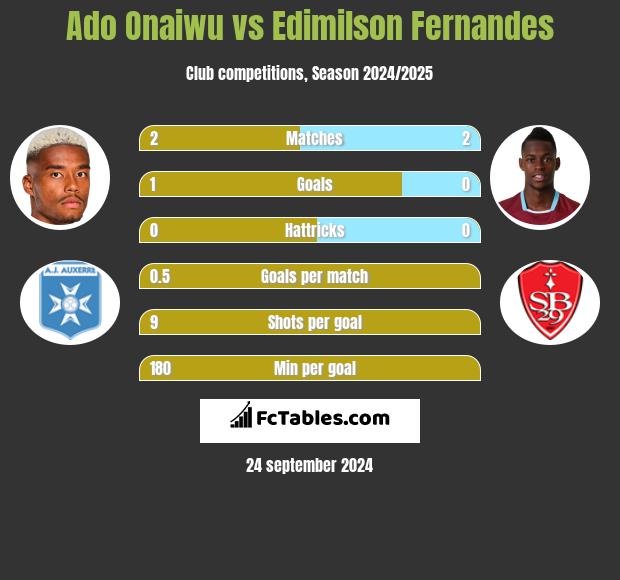 Ado Onaiwu vs Edimilson Fernandes h2h player stats