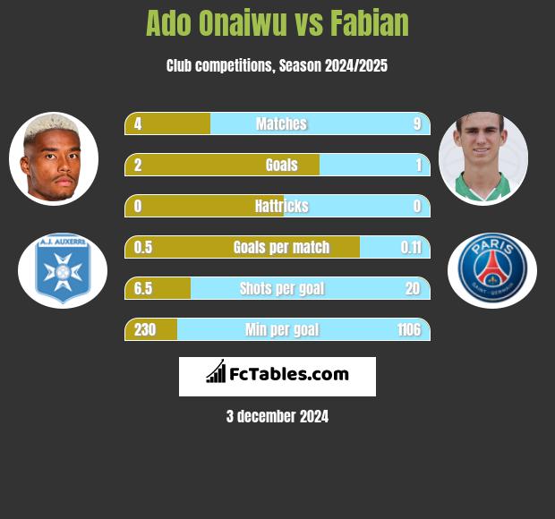 Ado Onaiwu vs Fabian h2h player stats