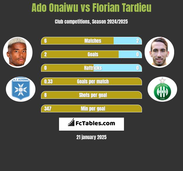 Ado Onaiwu vs Florian Tardieu h2h player stats