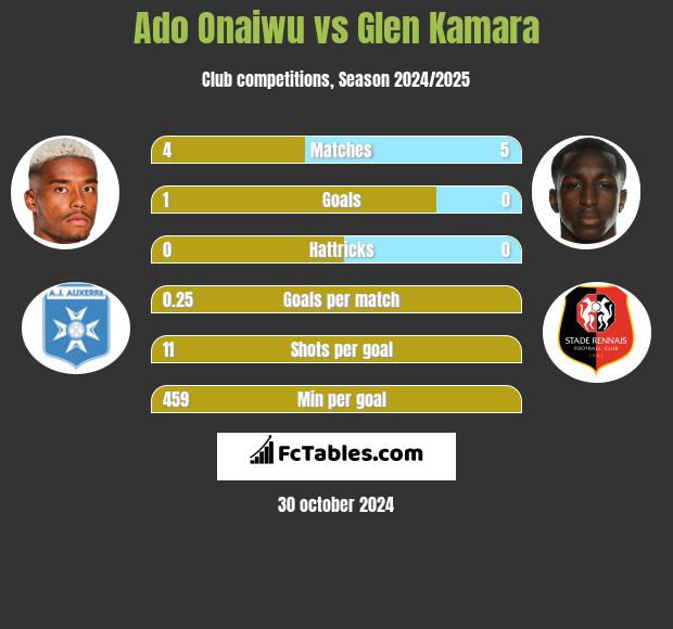 Ado Onaiwu vs Glen Kamara h2h player stats