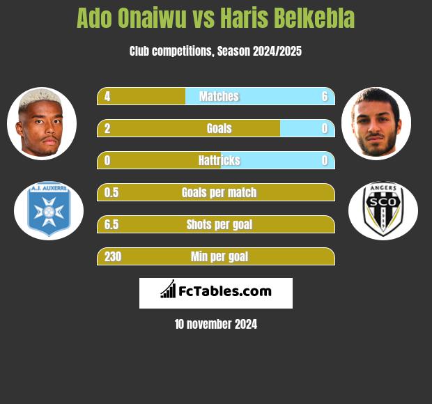 Ado Onaiwu vs Haris Belkebla h2h player stats