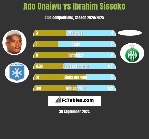 Ado Onaiwu vs Ibrahim Sissoko h2h player stats