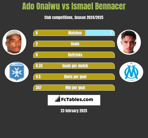 Ado Onaiwu vs Ismael Bennacer h2h player stats