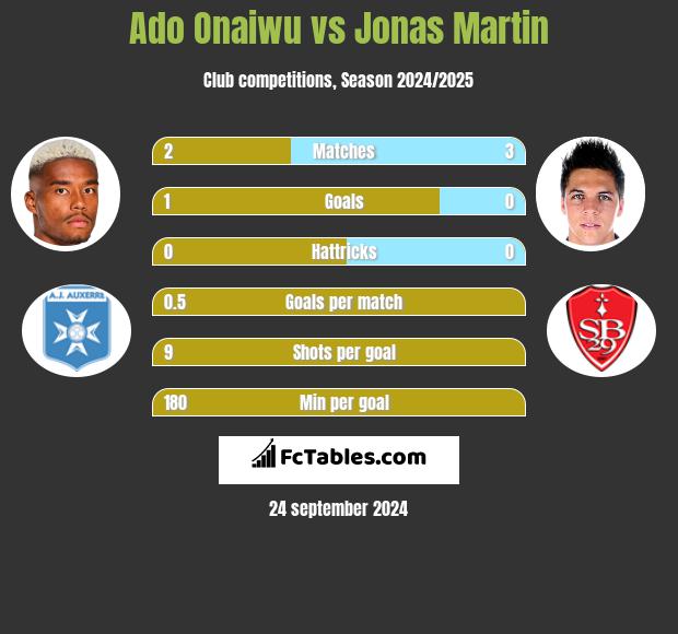 Ado Onaiwu vs Jonas Martin h2h player stats