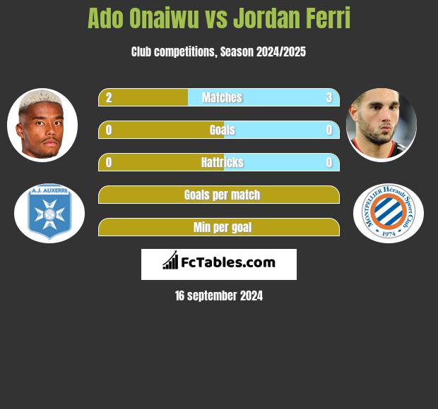 Ado Onaiwu vs Jordan Ferri h2h player stats