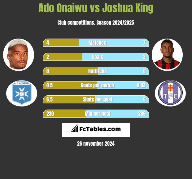 Ado Onaiwu vs Joshua King h2h player stats