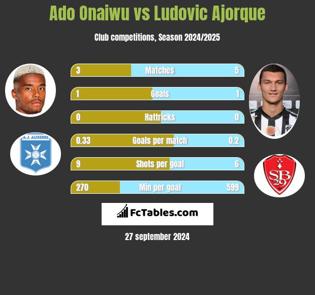 Ado Onaiwu vs Ludovic Ajorque h2h player stats