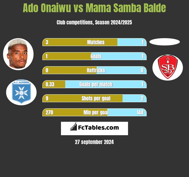 Ado Onaiwu vs Mama Samba Balde h2h player stats